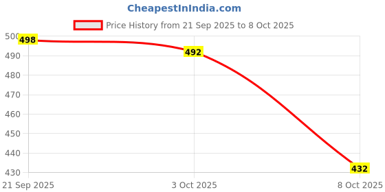 flipkart.com tibra collection Men Silk Blend Kurta Pyjama Set tibra collection Price History Graph from 21 Sep 2025 to 8 Oct 2025