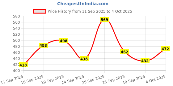 flipkart.com tibra collection Men Silk Blend Kurta Pyjama Set tibra collection Price History Graph from 11 Sep 2025 to 4 Oct 2025