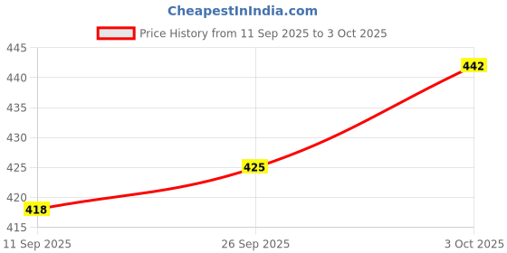 flipkart.com tibra collection Men Silk Blend Kurta Pyjama Set tibra collection Price History Graph from 11 Sep 2025 to 3 Oct 2025