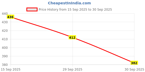 flipkart.com tibra collection Men Silk Blend Kurta Pyjama Set tibra collection Price History Graph from 15 Sep 2025 to 30 Sep 2025