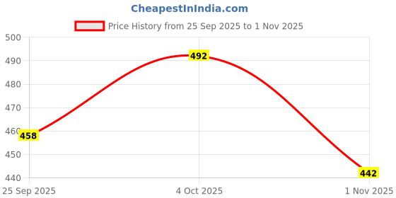 flipkart.com tibra collection Men Silk Blend Kurta Pyjama Set tibra collection Price History Graph from 25 Sep 2025 to 1 Nov 2025