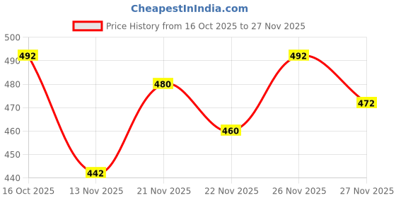 flipkart.com tibra collection Men Silk Blend Kurta Pyjama Set tibra collection Price History Graph from 16 Oct 2025 to 27 Nov 2025