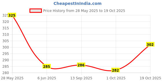 flipkart.com tibra collection Men Solid Cotton Blend Asymmetric Kurta tibra collection Price History Graph from 28 May 2025 to 19 Oct 2025