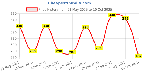 flipkart.com tibra collection Men Solid Cotton Blend Asymmetric Kurta tibra collection Price History Graph from 21 May 2025 to 10 Oct 2025