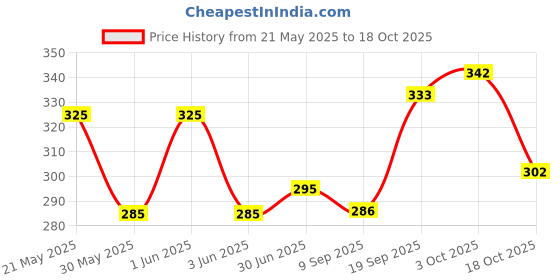 flipkart.com tibra collection Men Solid Cotton Blend Asymmetric Kurta tibra collection Price History Graph from 21 May 2025 to 18 Oct 2025