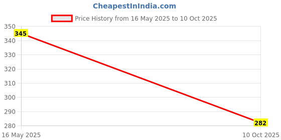 flipkart.com tibra collection Men Solid Cotton Blend Asymmetric Kurta tibra collection Price History Graph from 16 May 2025 to 10 Oct 2025