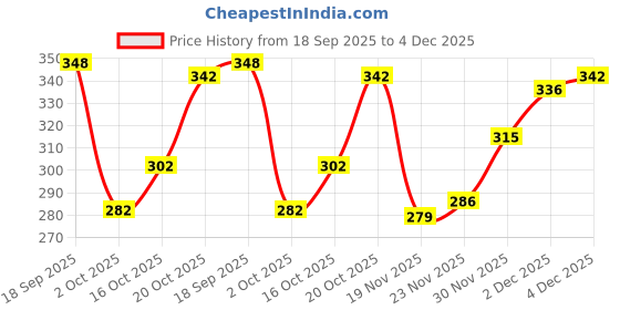 flipkart.com tibra collection Men Solid Cotton Blend Asymmetric Kurta tibra collection Price History Graph from 18 Sep 2025 to 4 Dec 2025