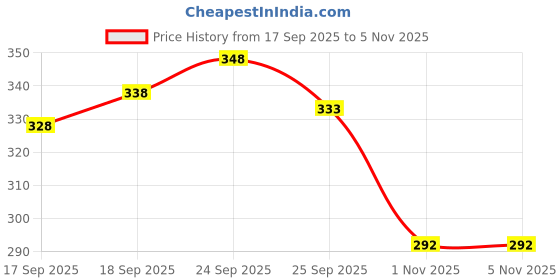 flipkart.com tibra collection Men Solid Cotton Blend Asymmetric Kurta tibra collection Price History Graph from 17 Sep 2025 to 1 Nov 2025