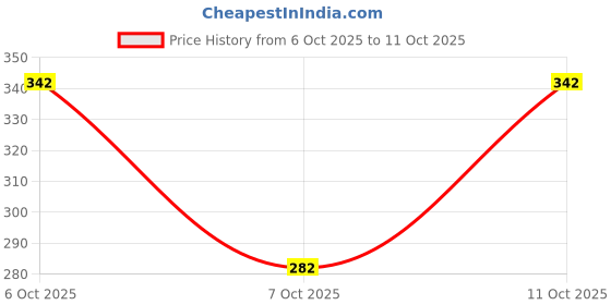 flipkart.com tibra collection Men Solid Cotton Blend Asymmetric Kurta tibra collection Price History Graph from 6 Oct 2025 to 11 Oct 2025