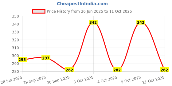 flipkart.com tibra collection Men Solid Cotton Blend Straight Kurta tibra collection Price History Graph from 26 Jun 2025 to 11 Oct 2025