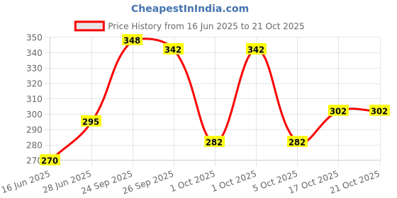 flipkart.com tibra collection Men Solid Cotton Blend Straight Kurta tibra collection Price History Graph from 16 Jun 2025 to 19 Oct 2025
