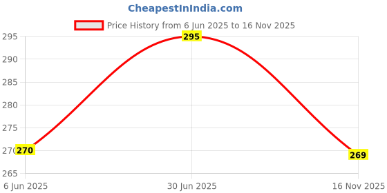 flipkart.com tibra collection Men Solid Cotton Blend Straight Kurta tibra collection Price History Graph from 6 Jun 2025 to 16 Nov 2025