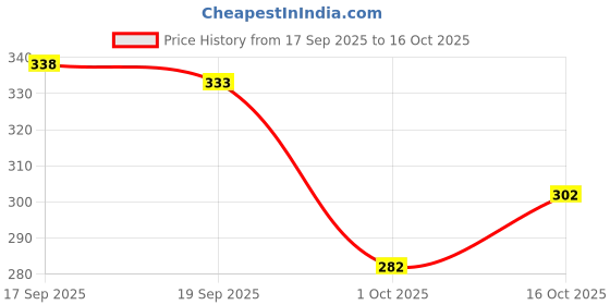 flipkart.com tibra collection Men Solid Cotton Blend Straight Kurta tibra collection Price History Graph from 17 Sep 2025 to 16 Oct 2025