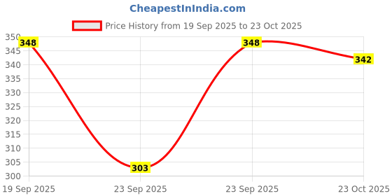 flipkart.com tibra collection Men Solid Cotton Blend Straight Kurta tibra collection Price History Graph from 19 Sep 2025 to 23 Oct 2025