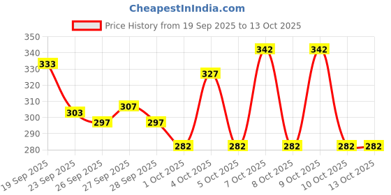 flipkart.com tibra collection Men Solid Cotton Blend Straight Kurta tibra collection Price History Graph from 19 Sep 2025 to 12 Oct 2025