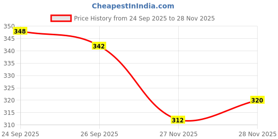 flipkart.com tibra collection Men Solid Cotton Blend Straight Kurta tibra collection Price History Graph from 24 Sep 2025 to 28 Nov 2025