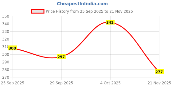 flipkart.com tibra collection Men Solid Cotton Blend Straight Kurta tibra collection Price History Graph from 25 Sep 2025 to 21 Nov 2025