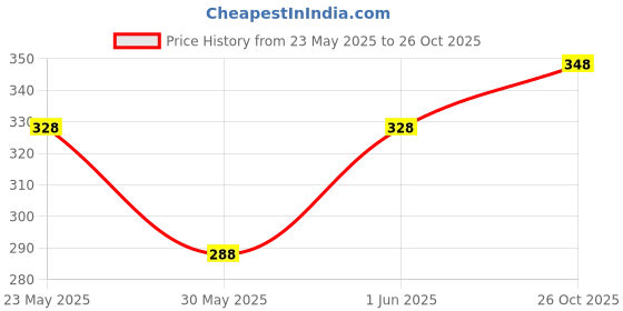 flipkart.com tibra collection Men Woven Design Cotton Blend Straight Kurta tibra collection Price History Graph from 23 May 2025 to 26 Oct 2025