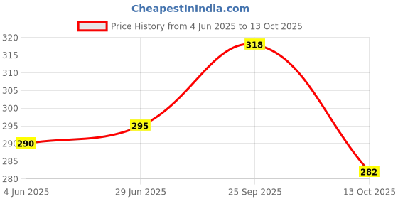 flipkart.com tibra collection Men Woven Design Cotton Blend Straight Kurta tibra collection Price History Graph from 4 Jun 2025 to 13 Oct 2025