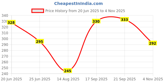 flipkart.com tibra collection Men Woven Design Cotton Blend Straight Kurta tibra collection Price History Graph from 20 Jun 2025 to 4 Nov 2025