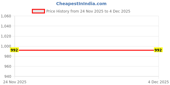 flipkart.com tibra Men Embellished, Embroidered Viscose Rayon Straight Kurta tibra Price History Graph from 24 Nov 2025 to 4 Dec 2025