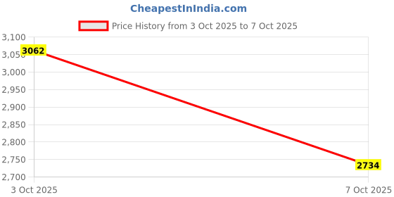 flipkart.com puma Tiburion Sneakers For Men puma Price History Graph from 3 Oct 2025 to 7 Oct 2025