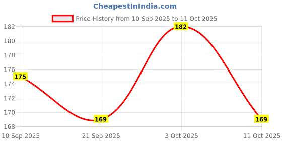 flipkart.com mps Tic Tac Toe Learning Toy for Toddlers mps Price History Graph from 10 Sep 2025 to 11 Oct 2025