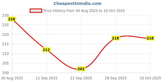 flipkart.com toy heaven Tic Tac Toe Puzzle Game toy heaven Price History Graph from 30 Aug 2025 to 9 Oct 2025