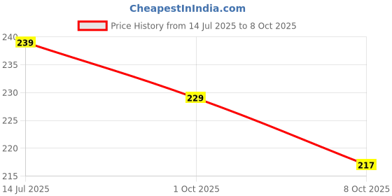 flipkart.com goyal's Tic Tac Toe Stack Mind Challenging Strategy Game for Kids & Adults goyal's Price History Graph from 14 Jul 2025 to 8 Oct 2025