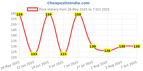 flipkart.com chote janab Tich Button Feeding Bib chote janab Price History Graph from 28 May 2025 to 7 Oct 2025
