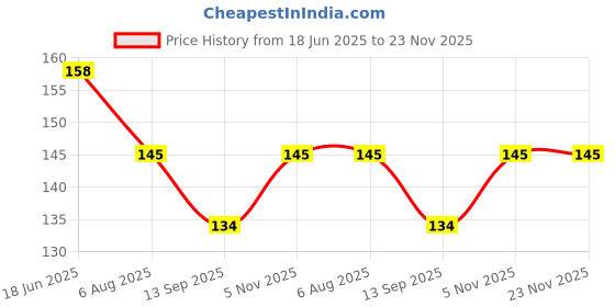 flipkart.com chote janab Tich Button Feeding Bib chote janab Price History Graph from 18 Jun 2025 to 23 Nov 2025