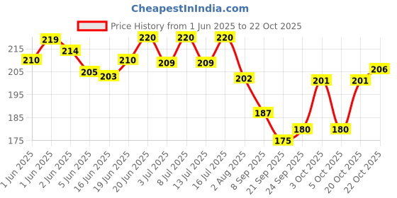 flipkart.com romsay Tick & Flea Blueberry Shampoo 200ML + Tick & Flea Lemon Powder 140GM For Pets Flea and Tick, Allergy Relief, Anti-itching, Anti-fungal, Anti-microbial, Itch Relief Blueberry, Lemon Dog, Cat Shampoo romsay Price History Graph from 1 Jun 2025 to 22 Oct 2025