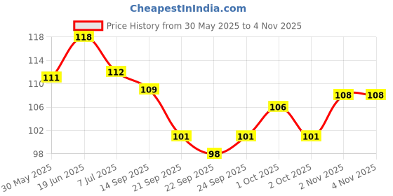 flipkart.com romsay Tick & Flea Control Shampoo For Dogs & Cat 200ML By Positively Pet Care Allergy Relief, Anti-fungal, Anti-itching, Flea and Tick, Conditioning Blueberry Dog Shampoo romsay Price History Graph from 30 May 2025 to 4 Nov 2025