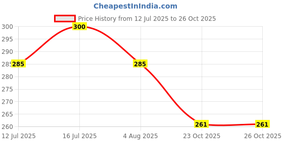 flipkart.com petterati Tick & Flea Dog Shampoo for All Breeds | Removes Ticks | Flea and Tick | Cedar Wood, Wheat Germ Oil, Pineapple Dog Shampoo petterati Price History Graph from 12 Jul 2025 to 26 Oct 2025