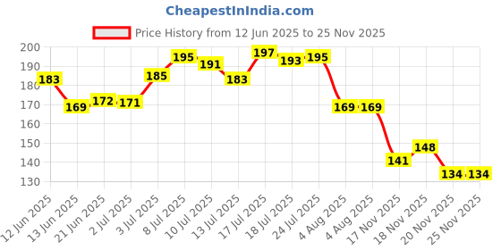 flipkart.com regiis Tick & Flea Pet Shampoo – Dog & Cat Shampoo for Ticks, Fleas & Healthy Coat Flea and Tick Aloe Vera Dog, Cat Shampoo regiis Price History Graph from 12 Jun 2025 to 25 Nov 2025