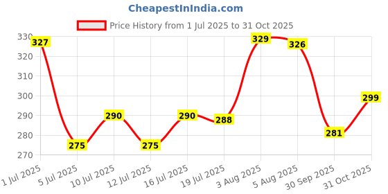 flipkart.com unitailz Tick & Flea Repellent Spray For Dogs | Anti Tick Spray For German Shepherd Dog, Flea and Tick, Anti-itching, Anti-fungal, Anti-Bacterial, Anti-Inflammatory Fresh, Effective Tick Spray For Dog | Relieves Irritation | All Dog Breed, Dog Shampoo unitailz Price History Graph from 1 Jul 2025 to 31 Oct 2025