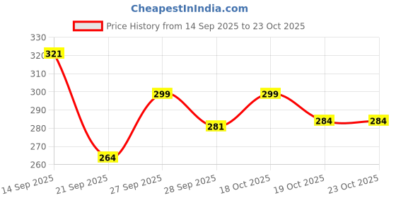 flipkart.com unitailz Tick & Flea Repellent Spray For Dogs | Anti Tick Spray For Shih Tzu Dog & Puppy, Anti-itching, Flea and Tick, Anti-fungal, Anti-Bacterial, Anti-Inflammatory Fresh, Effective Tick Spray For Dog | Relieves Irritation | All Dog Breed, Dog Shampoo unitailz Price History Graph from 14 Sep 2025 to 23 Oct 2025