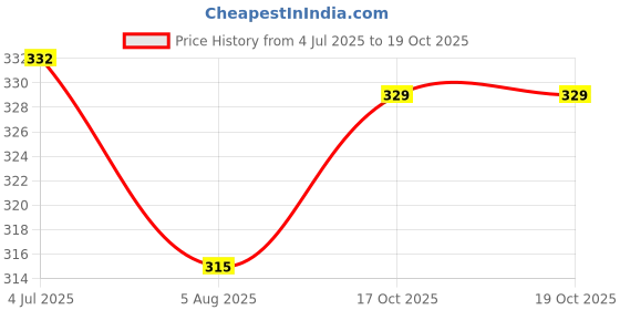 flipkart.com bark out loud Tick & Flea Shampoo for Cats & Dogs (1 N x 200ml) Flea and Tick Fresh Dog Shampoo bark out loud Price History Graph from 4 Jul 2025 to 19 Oct 2025