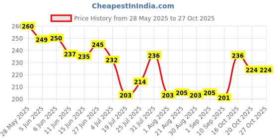 flipkart.com whizy Tick and Flea Spray for Dogs | Anti tick Spray for Dog | With Cedarwood Oil | Flea and Tick Lemongrass Dog Shampoo whizy Price History Graph from 28 May 2025 to 27 Oct 2025