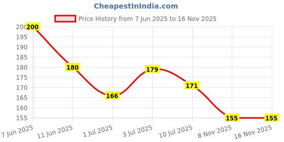flipkart.com zoivane Tick and Fleas Dog Cat Shampoo & Soap | Neem Tulsi Essential Oil | Combo Pack Allergy Relief, Anti-microbial, Conditioning, Whitening and Color Enhancing Fresh Neem and Tea Tree Dog Shampoo zoivane Price History Graph from 7 Jun 2025 to 15 Nov 2025