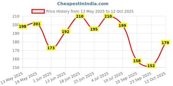 flipkart.com zoivane Tick and Fleas Powder for cat and Dog - 150 Gms Tick and Fleas Powder for cat and Dog - 150 Gms Cologne zoivane Price History Graph from 13 May 2025 to 12 Oct 2025