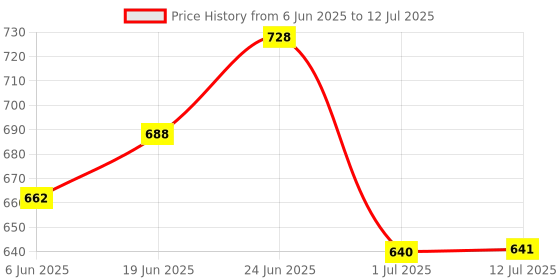 flipkart.com fur ball story Tick Free Advanced Combo Pack Pet Spa Kit fur ball story Price History Graph from 6 Jun 2025 to 12 Jul 2025