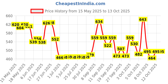 flipkart.com fur ball story Tick Free Combo Flea and Tick Repellents Dog Shampoo fur ball story Price History Graph from 15 May 2025 to 13 Oct 2025