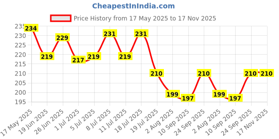flipkart.com skyec Tick free powder 100 gm pack 100 ml Pet Coat Cleanser skyec Price History Graph from 17 May 2025 to 16 Nov 2025