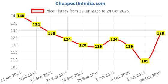 flipkart.com tick mark 1Pair Silicon Hand Gloves For Kitchen Washing Utensils Wet and Dry Glove RubberSafety Gloves tick mark Price History Graph from 12 Jun 2025 to 24 Oct 2025