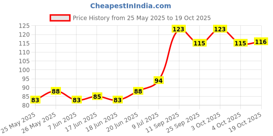 flipkart.com tick mark 2 Pair Industrial Hand Gloves Gardening Work ,Cut-resistant Working Gloves Combo NylonSafety Gloves tick mark Price History Graph from 25 May 2025 to 19 Oct 2025