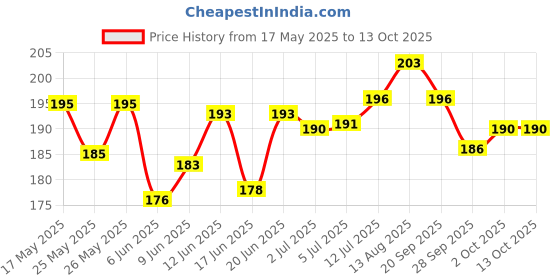 flipkart.com tick mark 4 Pair Hand Safety Gloves Cut-Proof,Heat Resistent And Breathable Reusable NylonSafety Gloves tick mark Price History Graph from 17 May 2025 to 12 Oct 2025