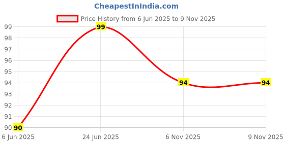 flipkart.com tick mark Blue Black 2Pair Nylon Safety Gloves For Grading, Machinal, Anti Cut Nylon Safety Gloves tick mark Price History Graph from 6 Jun 2025 to 6 Nov 2025