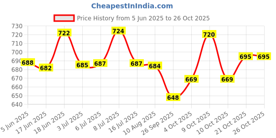 flipkart.com fluffyshield Tick Repellent Spray with Citronella Oil, Removes Ticks, Fleas, Mosquitoes 225 ml Pet Coat Cleanser fluffyshield Price History Graph from 5 Jun 2025 to 26 Oct 2025
