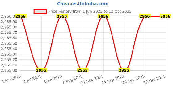 flipkart.com fastrack Tick Tock 3.0 Analog Watch- For Men NT3287KL02 fastrack Price History Graph from 1 Jun 2025 to 11 Oct 2025